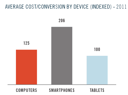 marin-cost-per-conversion marin-cost-per-conversion