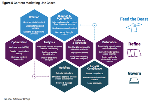 Content Marketing Use Cases