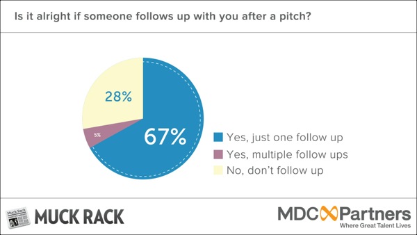 muckrack-sh-follow-up-after-pitch-1409802906000