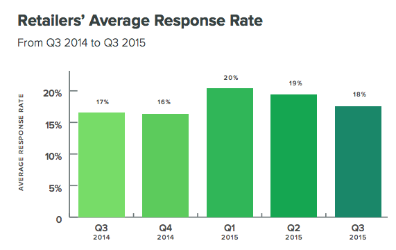 retailers-average-response retailers-average-response