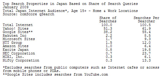 japansearchsharecomscoreJanuary2009.jpg