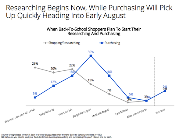 Google Showcases Back-to-School Shopping Trends And Ecommerce ...