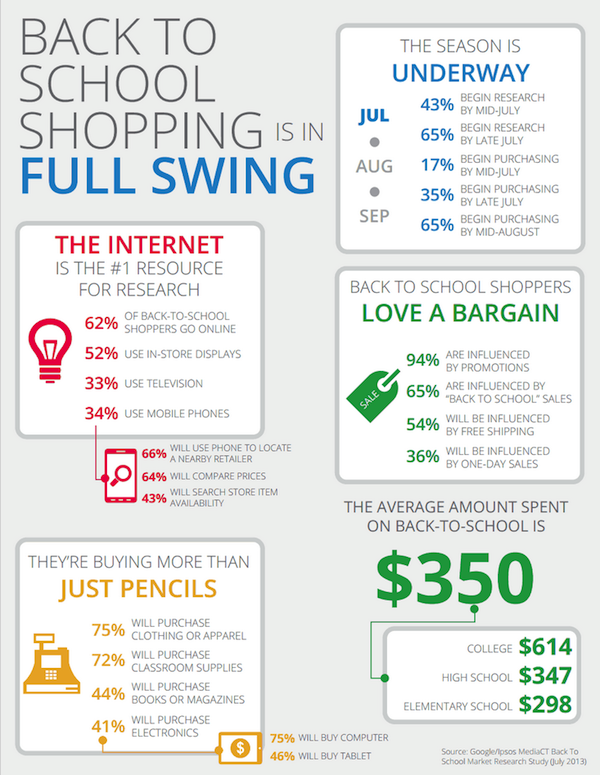 Back to School Shopping is in Full Swing Infographic