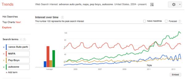 google-trends-brand-chart