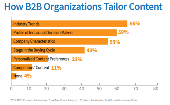 How B2B Organizations Tailor Content