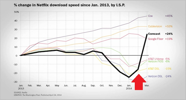 Netflix Download Speeds on Comcast During 2014 Negotiations