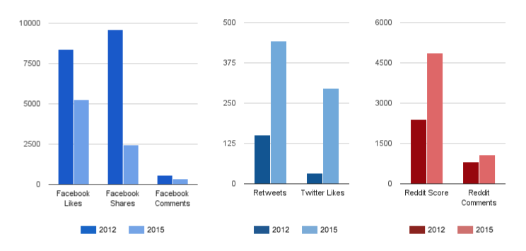 social-stats-graph