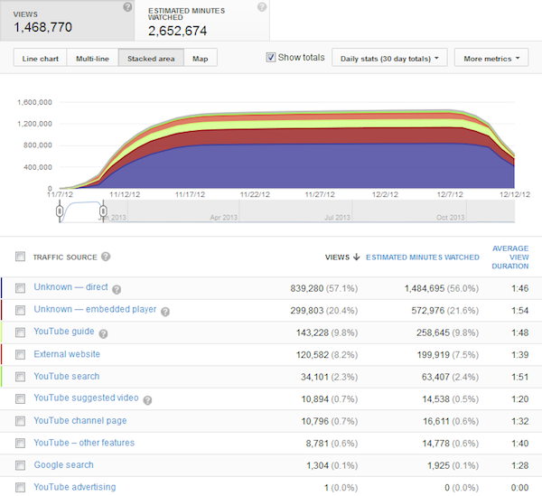 YouTube Views Traffic Source