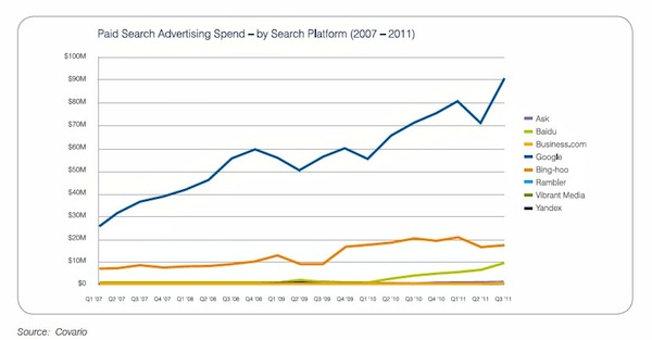covario-q3-paid-search-spend-by-platform