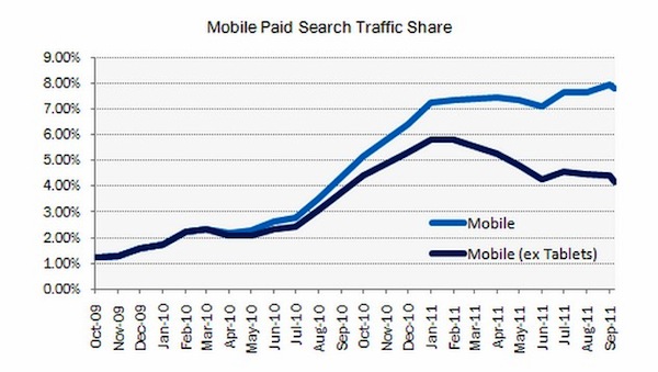 rkg-mobile-paid-search-traffic-share