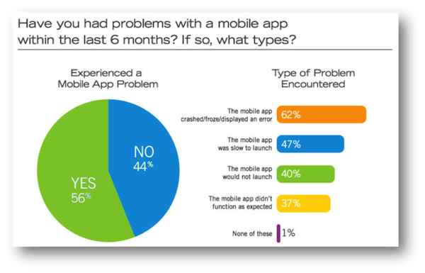 Mobile App Types of Problems Encountered Mobile App Types of Problems Encountered