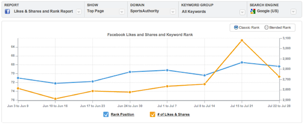 facebook-like-shares-keyword-rank