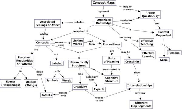 Concept Mapping