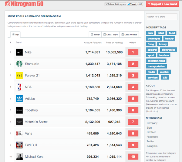nitrogram-top-10-instagram-brands