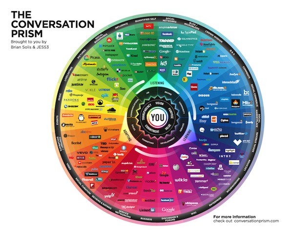 conversation-prism