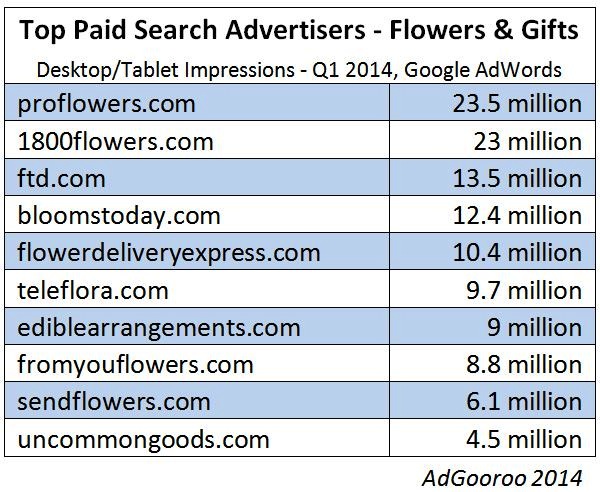 flowers-gifts-top-advertisers-destkop-q1-2014-adgooroo