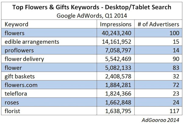 flowers-gifts-top-keywords-q1-2014-adgooroo