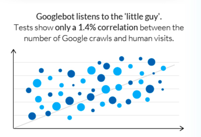 Googlebot listens to the little guy Googlebot listens to the little guy