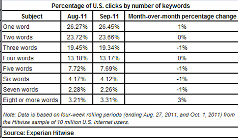 hitwise-percentage-us-clicks-keywords-sept-2011 hitwise-percentage-us-clicks-keywords-sept-2011