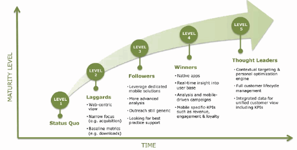 mobile-marketing-maturity mobile-marketing-maturity