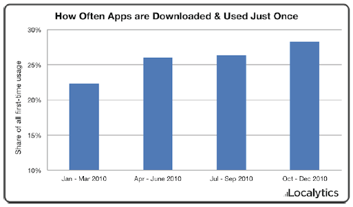 how-often-apps-are-downloaded-and-used-once how-often-apps-are-downloaded-and-used-once