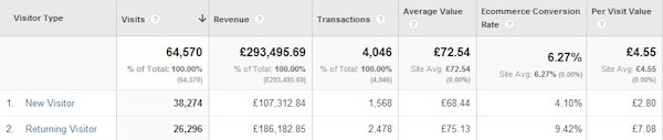 new-vs-returning-ecommerce-data-in-google-analytics new-vs-returning-ecommerce-data-in-google-analytics