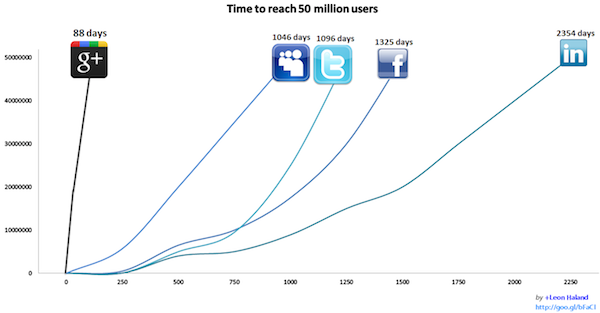 google-time-to-reach-50-million-users