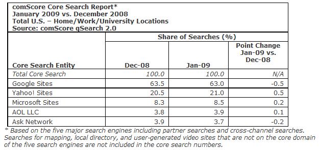 comscoresearchrankingsJan2009.jpg