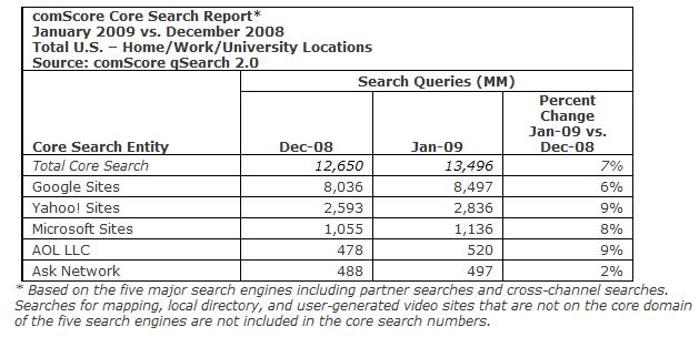 comscoresearchqueriesJan2009.jpg