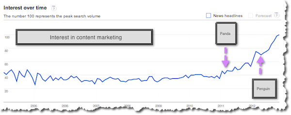interest-in-content-marketing-panda-and-penguin