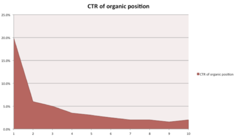 CTR Organic Position