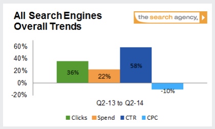 paid-search-trends-q2-the-search-agency