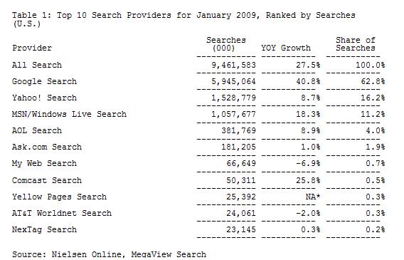 nielsensearchshareJan2009.jpg