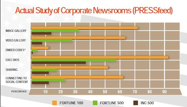 actual-study-of-corporate-newsrooms-graph