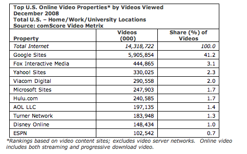 comscorevideodec2008.png
