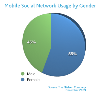 nielsengendersocialmobile0310.png