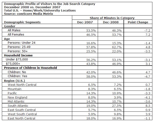 jobsearchcomscore012309demographics.jpg