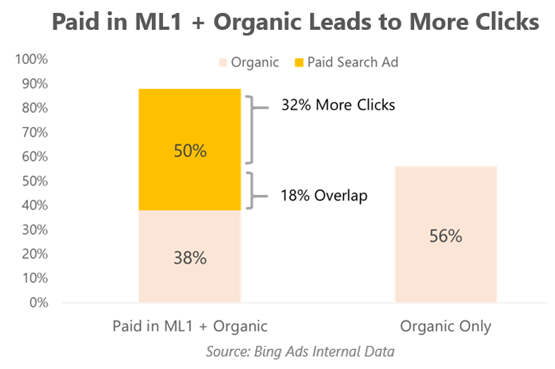 organic-and-paid-clicks organic-and-paid-clicks