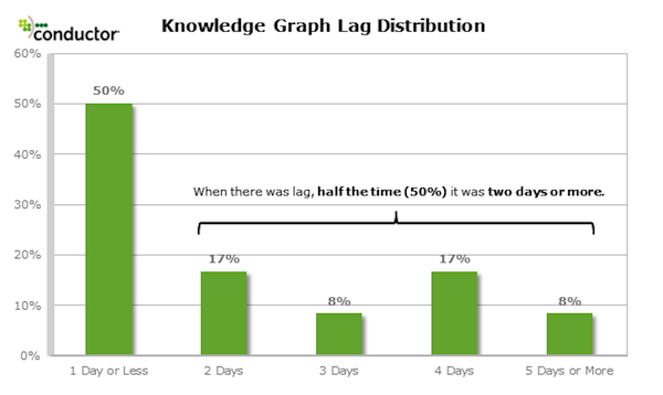 knowledge-graph-lag-distribution