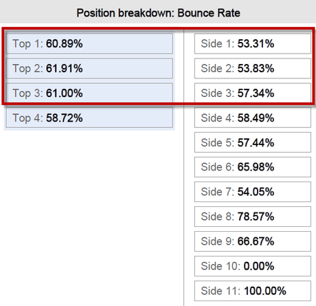 Google Analytics Top vs. Side