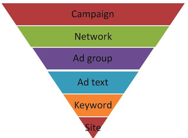 campaign-network-ad-group-ad-text-keyword-site-inverted-pyramid