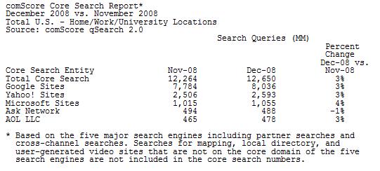 comscoredec1208coresearches.jpg