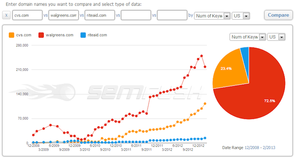 cvs-walgreens-riteaid-keywords-compare