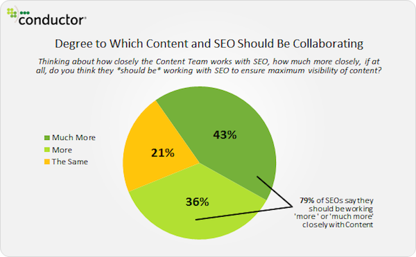 degree-content-and-seo-should-collaborate-conductor degree-content-and-seo-should-collaborate-conductor