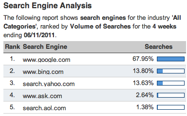 hitwise-search-market-share-ending-june2011 hitwise-search-market-share-ending-june2011