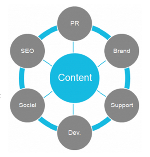 content-marketing-diagram