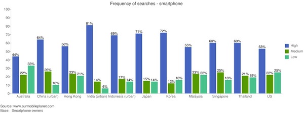 frequency-of-searches-smartphone