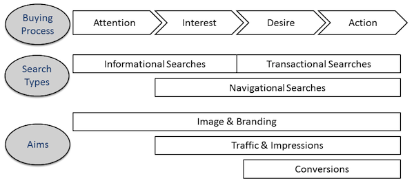 aida-funnel-search-types-advertiser-aims aida-funnel-search-types-advertiser-aims