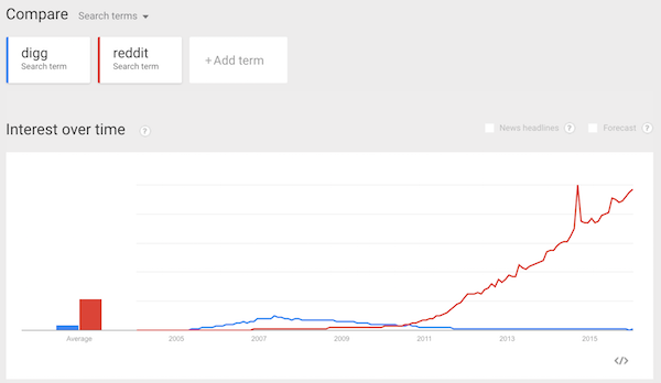 digg-google-trends