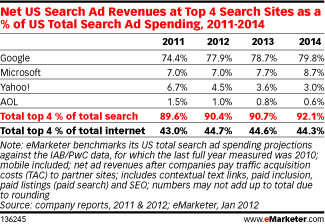 us-search-ad-spending-top-4-sites-2011-2014 us-search-ad-spending-top-4-sites-2011-2014